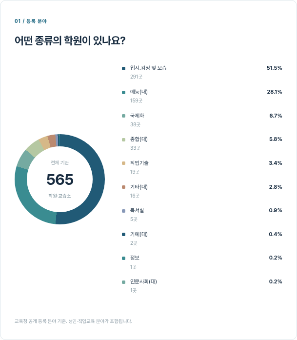 실제 DB로 그린 거제시 등록 분야 분포 차트